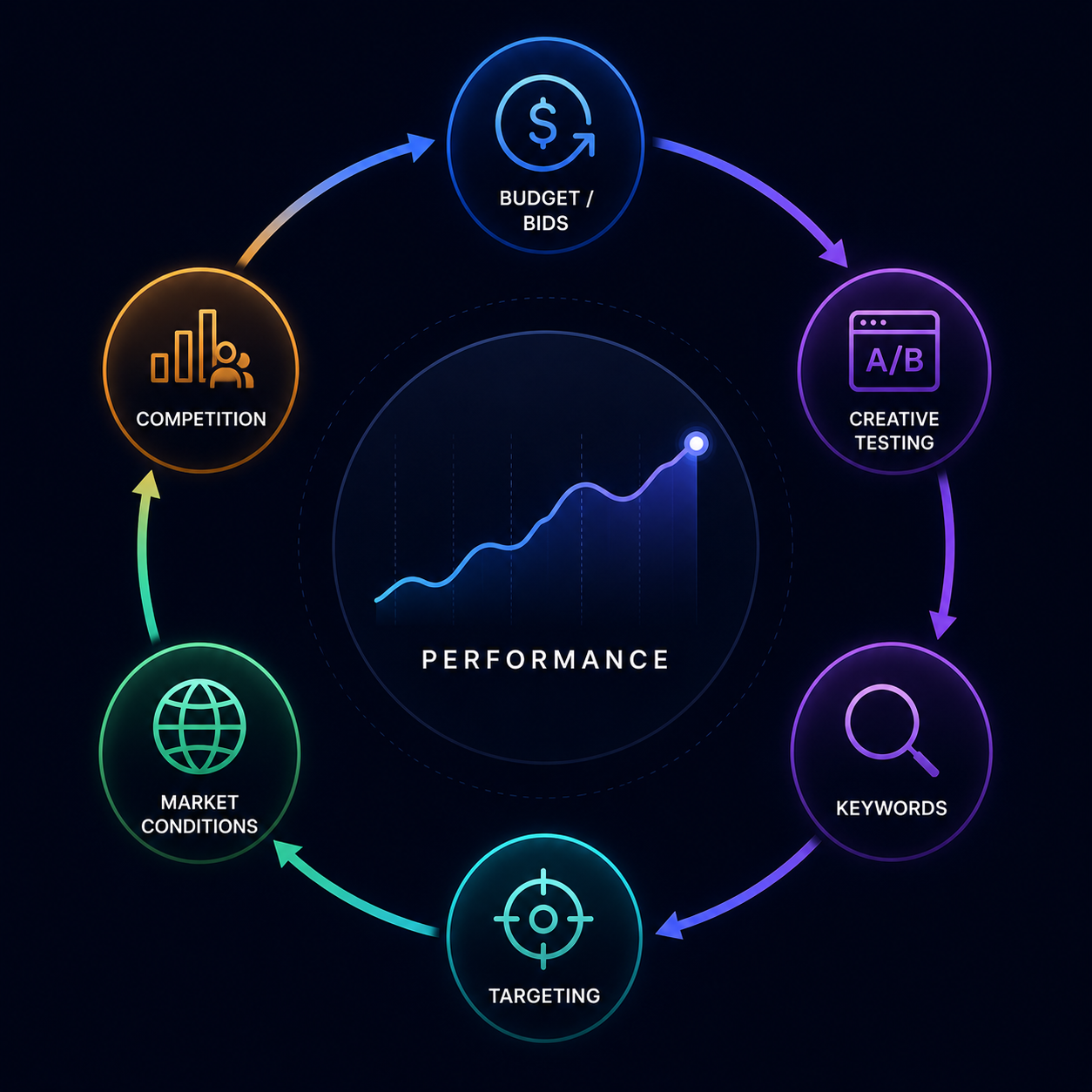 Adnertia connects performance with budgets, creative testing, keywords, targeting, market conditions, and competition into one visual cycle